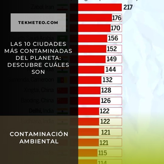 Las 10 ciudades más contaminadas del planeta: descubre cuáles son